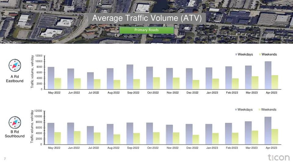 Bar charts of average traffic volume by month, weekdays against weekends