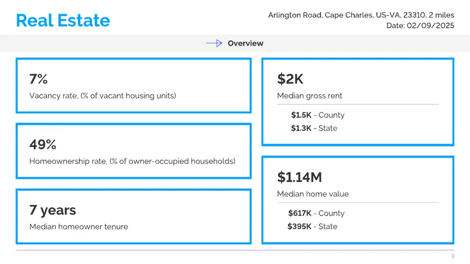 Real estate page: vacancy, homeownership, median rent and home value against county and state