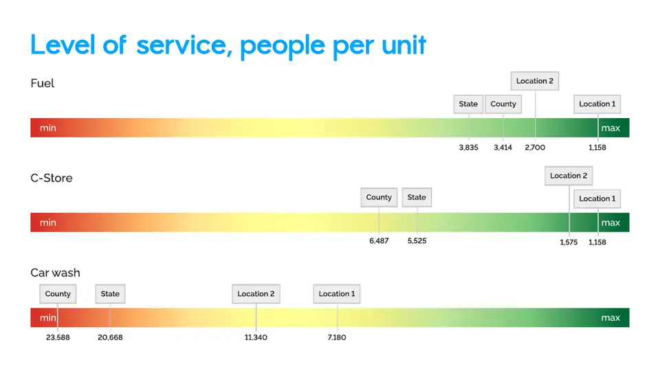 Level of service chart: people per fuel station, convenience store and car wash for both locations