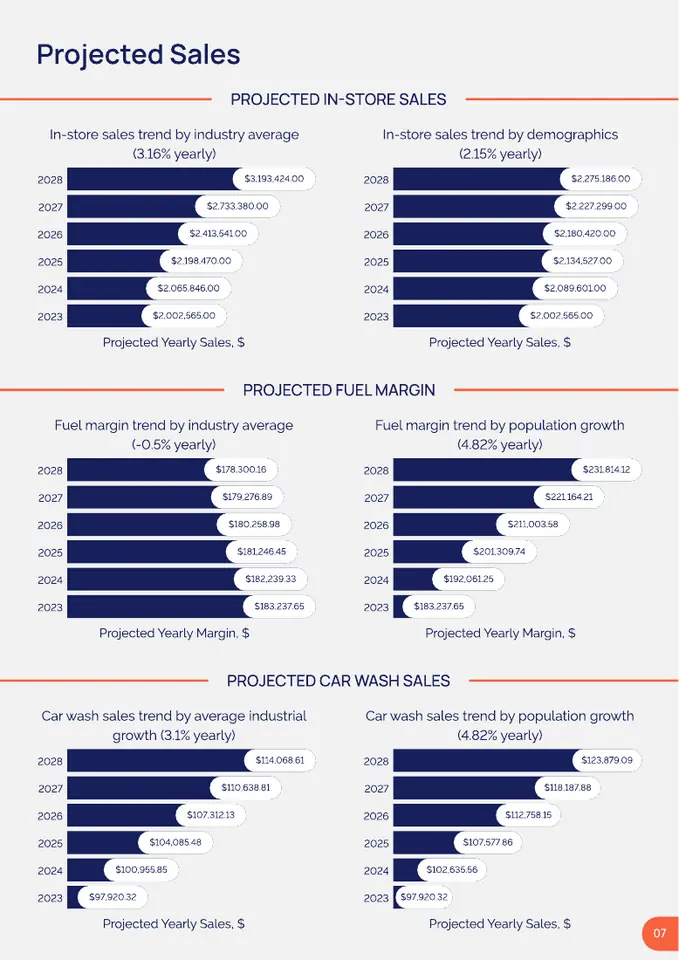 Projected sales page: in-store, fuel and car wash sales over five years